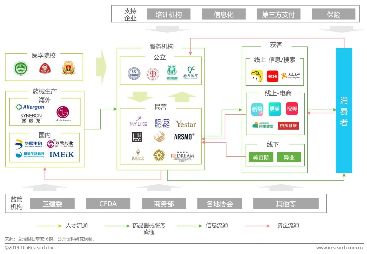 2019年医美行业趋势报告,23年医美行业分析