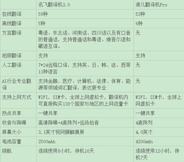 准儿翻译机和科大讯飞翻译机区别,科大讯飞双屏翻译机出口版测评