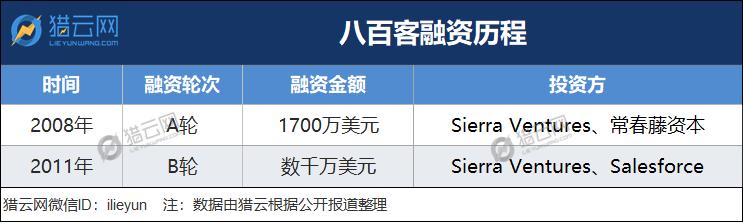 上下十五年，中国SaaS界的Salesforce和Workday在哪里？