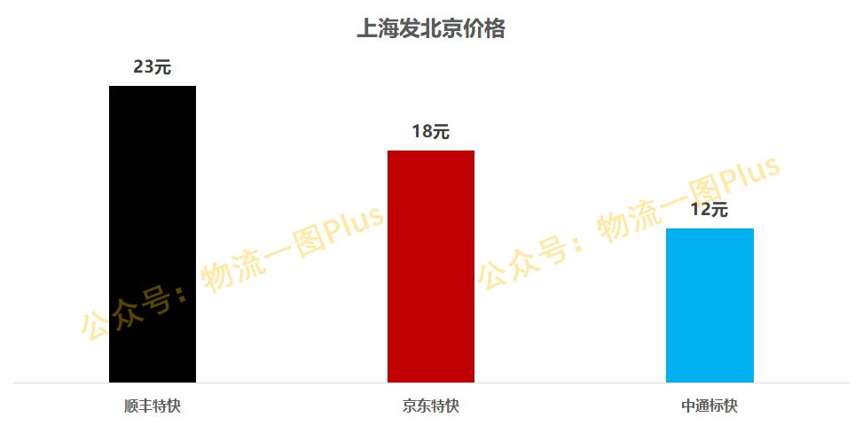 ​顺丰、中通、京东，各自打的什么算盘？谁的手段更高明？