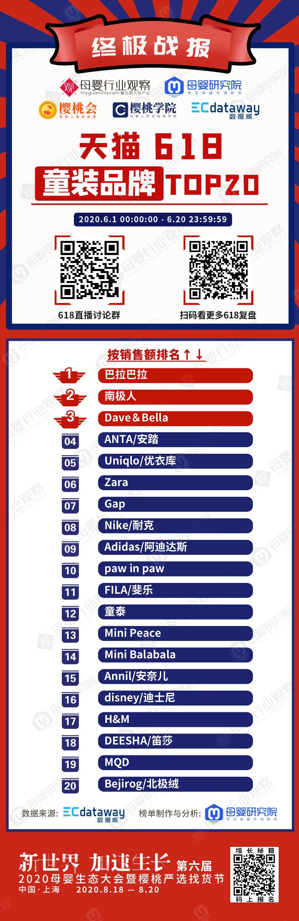 童装品牌618终极战报来了！这次的排位赛和去年有何不同？