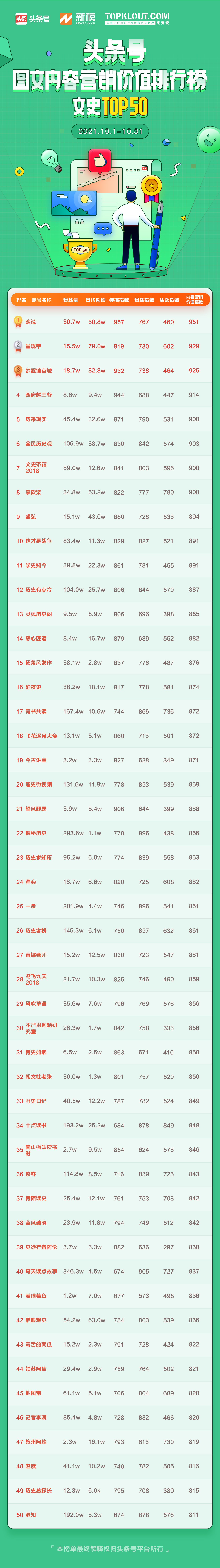 9月头条号图文内容营销排行榜,2月头条号图文内容营销排行榜