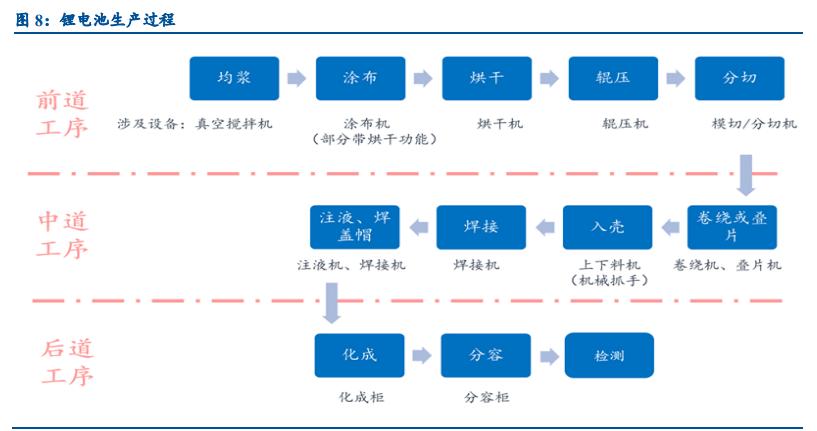 锂电设备行业发展前景,锂电设备板块2022趋势