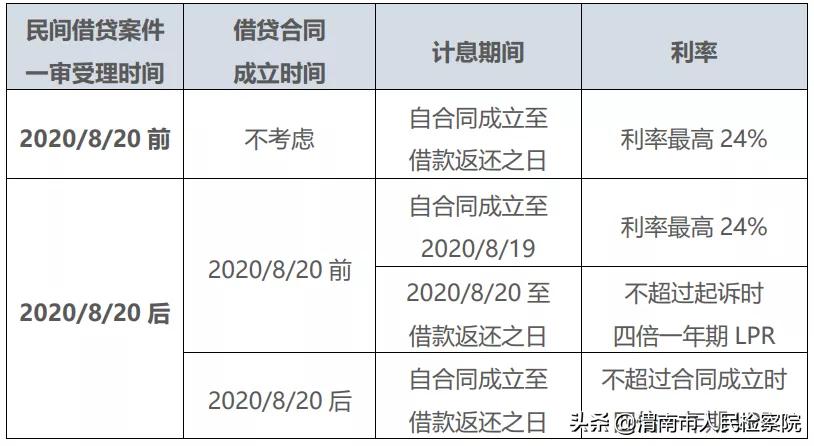 民间借贷逾期利息的计算,excel计算民间借贷利息