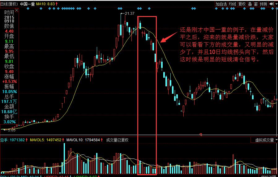成交量和价格的八大定律,价格和成交量的逻辑思维