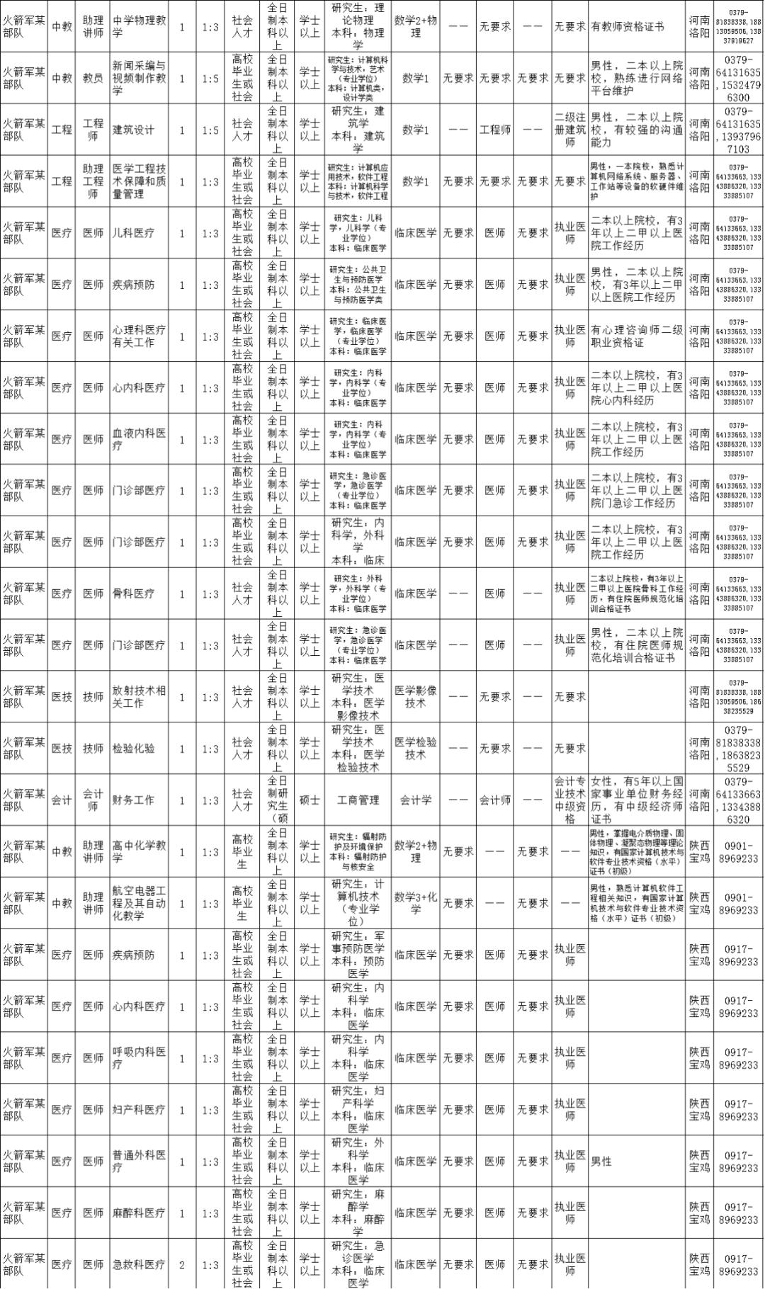 2021火箭军招文职人员详情,火箭军文职人员招考条件