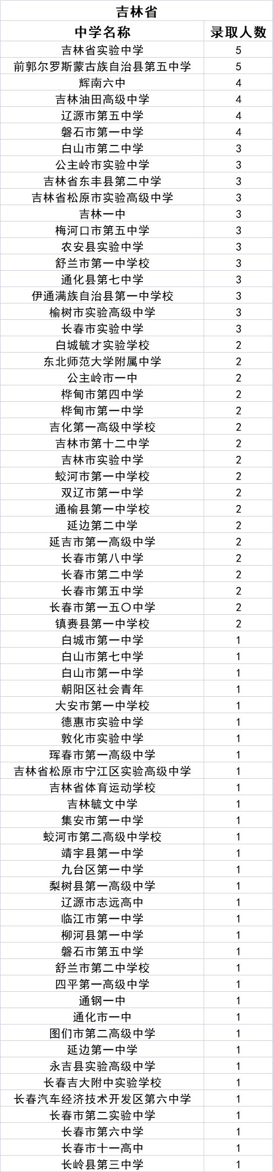 中北大学2021级新生来自哪些中学？统计数据来了