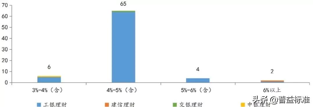 一季度理财子公司规模排名,理财名词业绩比较基准是什么意思