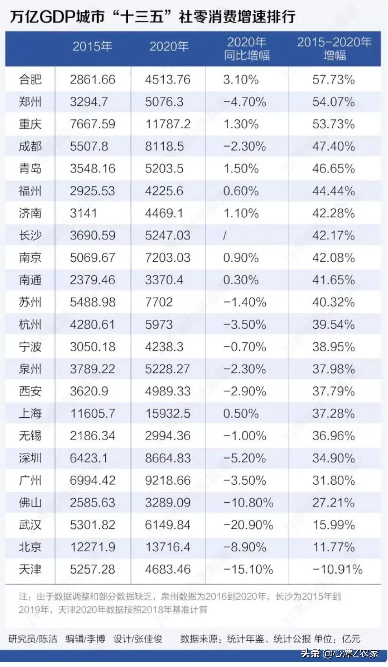 千亿城市合肥,万亿城市排名合肥