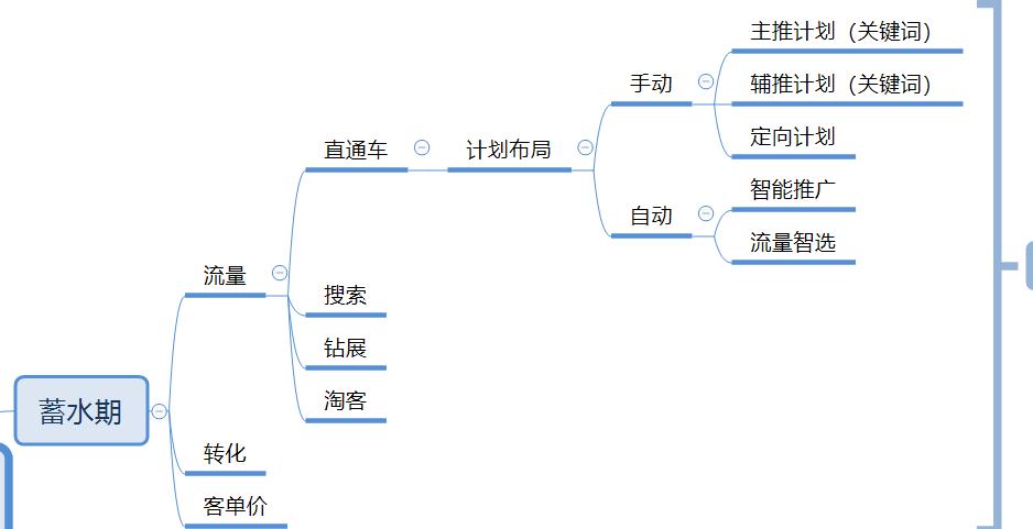 1212大促直通车计划布局助力双12