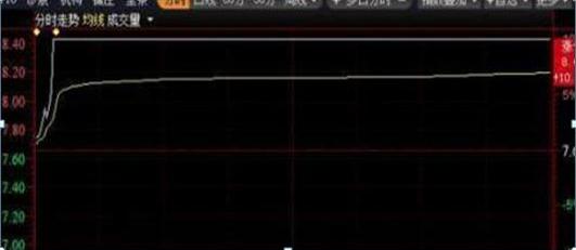 a股竞价选股公式,股市通过集合竞价怎么选出涨停股