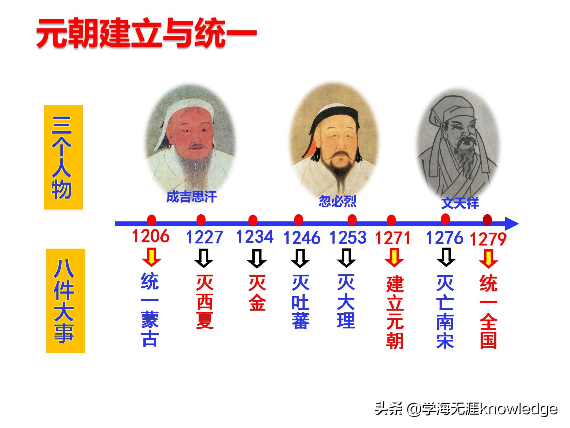 七小时带你背完初中历史所有知识,历史课堂上学习方法技巧初中