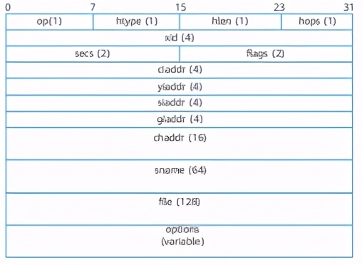dhcp客户端首次接入网络工作原理,dhcpsnooping工作原理和作用