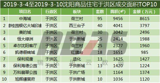 沈阳房价结束两连跌成交均价9168元/平环比涨2.49%