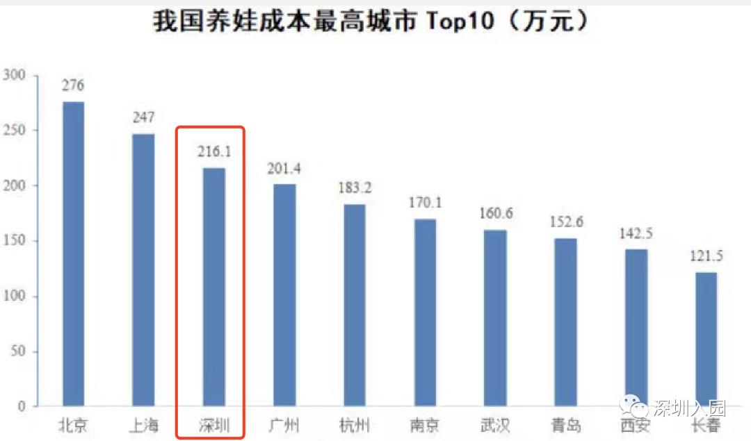 深圳养娃费用明细,216万深圳人的养娃成本又创新高