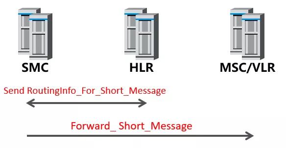 道哥漫谈：短信工作原理