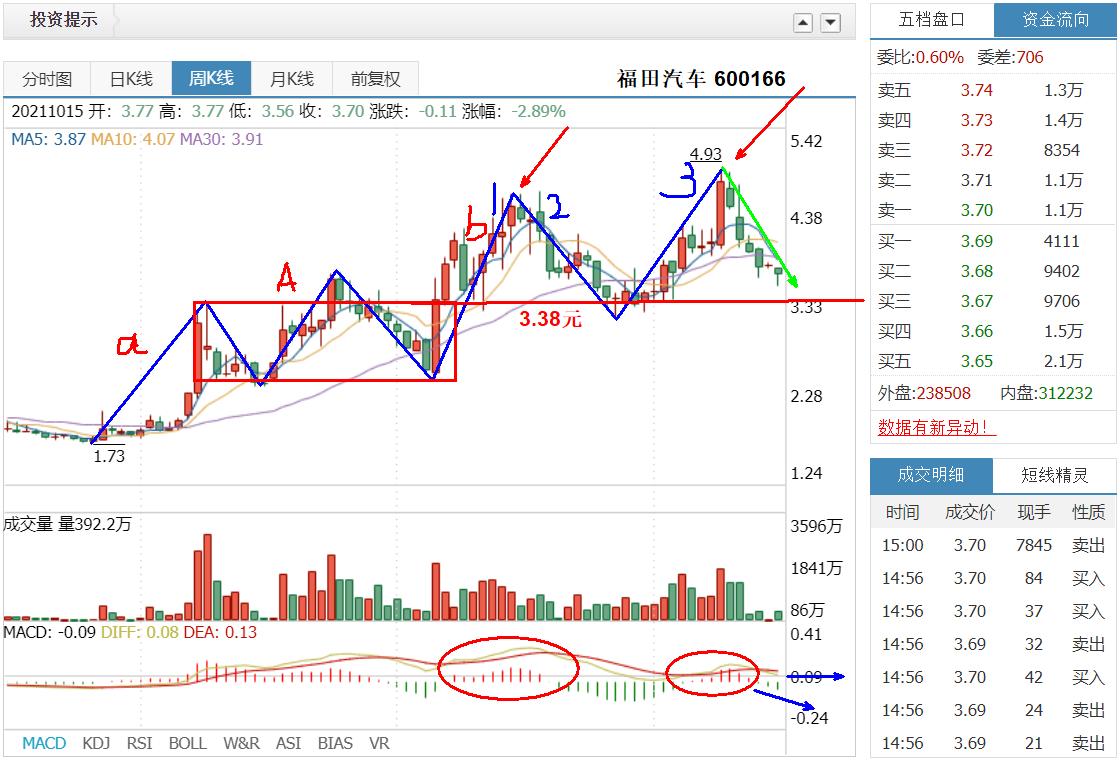 福田汽车600166今日行情走势图,600166福田汽车2023年报预测