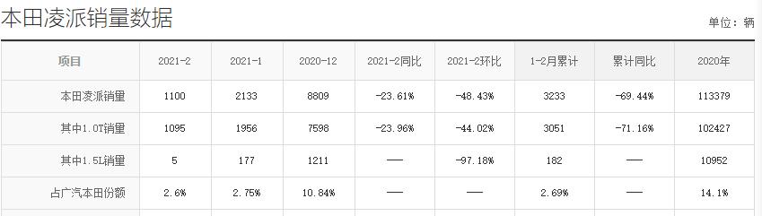 本田暴跌,凌派销量惨淡