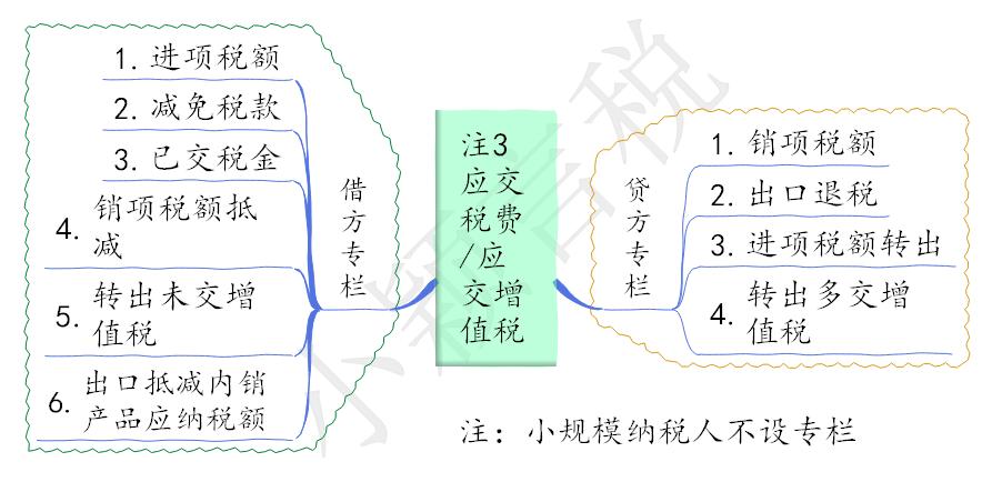 财务会计中应交税费思维导图,应交税费账务处理会计分录