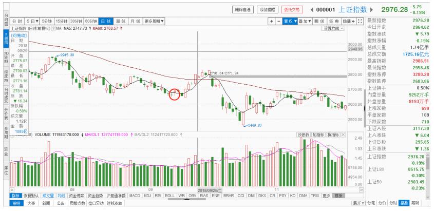 炒股怎么看k线图分析图解,炒股干货技术视频