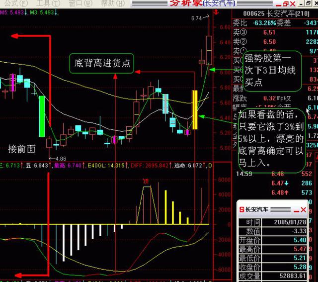 高手悟出的macd铁律,macd背离用法三大绝技
