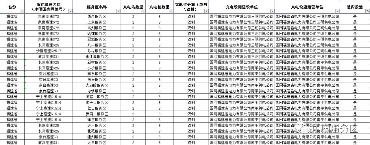 值得收藏，2020年高速服务区充电桩最全整顿好用行程规划app推荐
