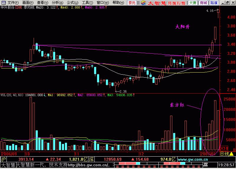 东方红太阳升k线图,东方红太阳升萨克斯演奏
