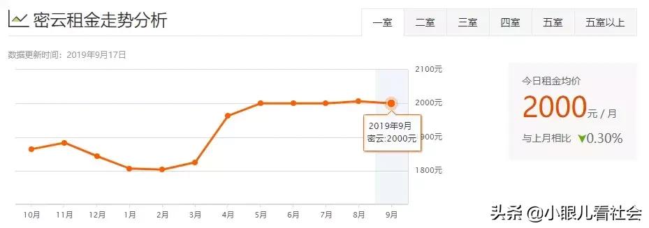 北京十里河租房1500左右推荐,北京租房多少钱一个月合租