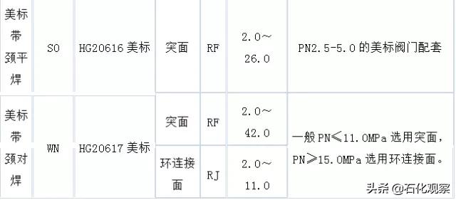 各类型法兰讲解,法兰管件知识分享