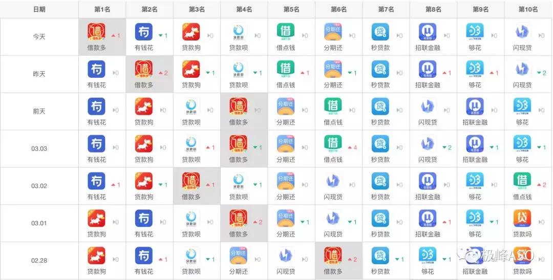 极峰数据：*款贷**行业2-3月ASO投放观察，在？过来借钱