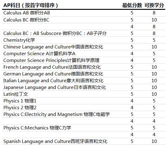 ap成绩可以转学分吗,ap备考攻略