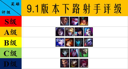 薇恩重回下路巅峰版本ad大评级,薇恩最能秀的adc