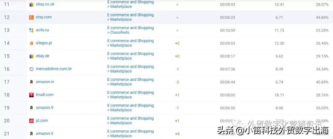 全球流量网站排行榜,2019全球流量最大的50个电商平台