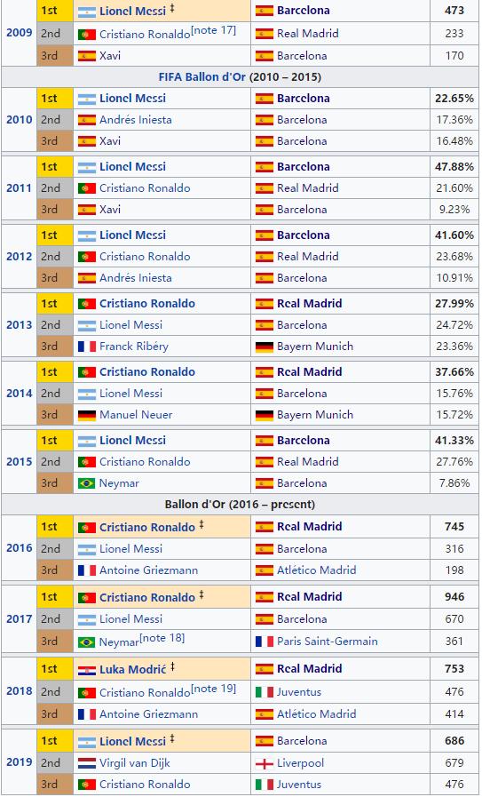 2018金球奖c罗为什么输给莫德里奇,2018金球奖c罗破防