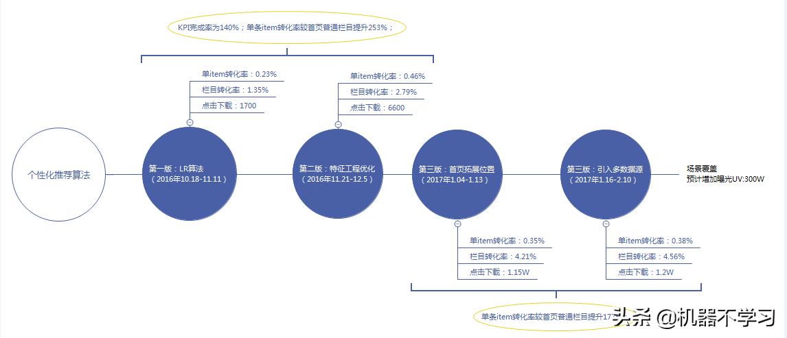 手机QQ浏览器个性化推荐系统从0到1