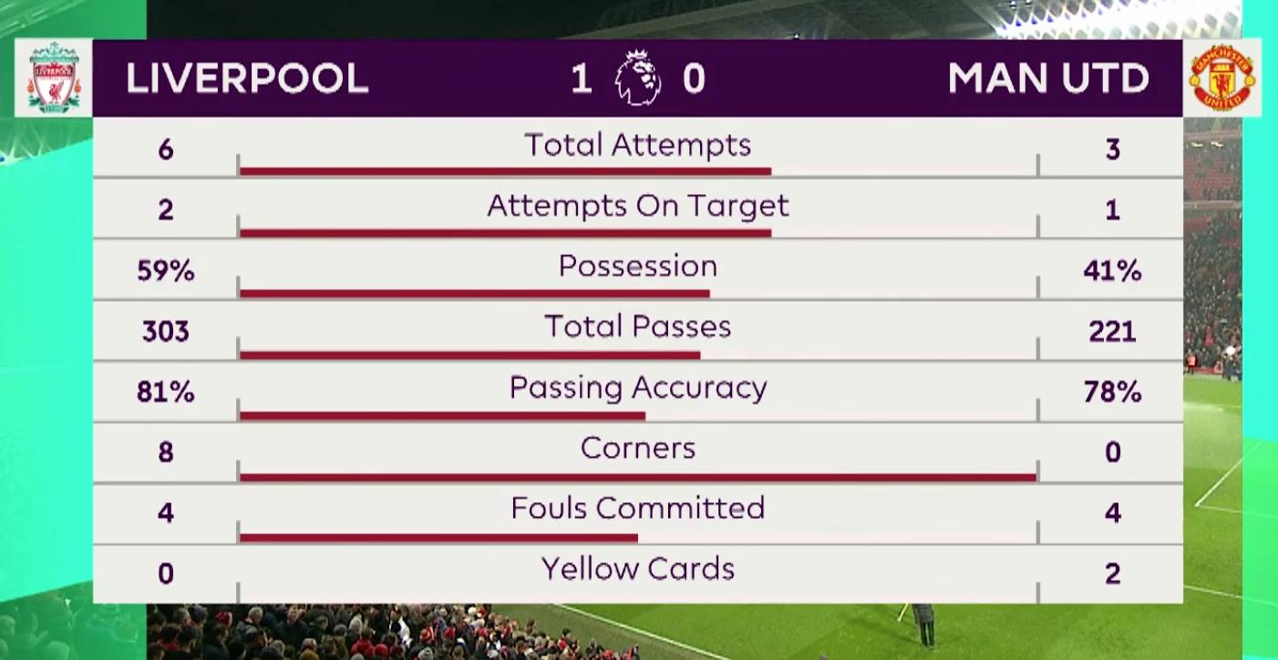 英超最新积分榜：埃及神锋首破红魔脱衣庆祝，利物浦领先16分了