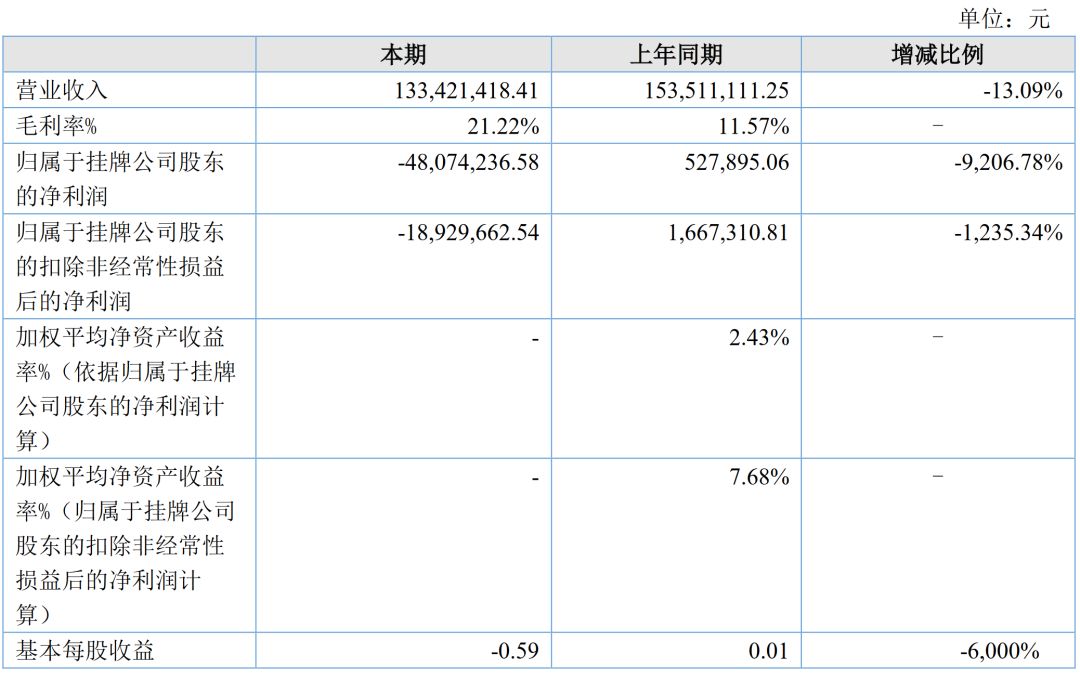 孙俪持股公司海润影业净利下降9207%被ST，30家影视公司业绩亏损