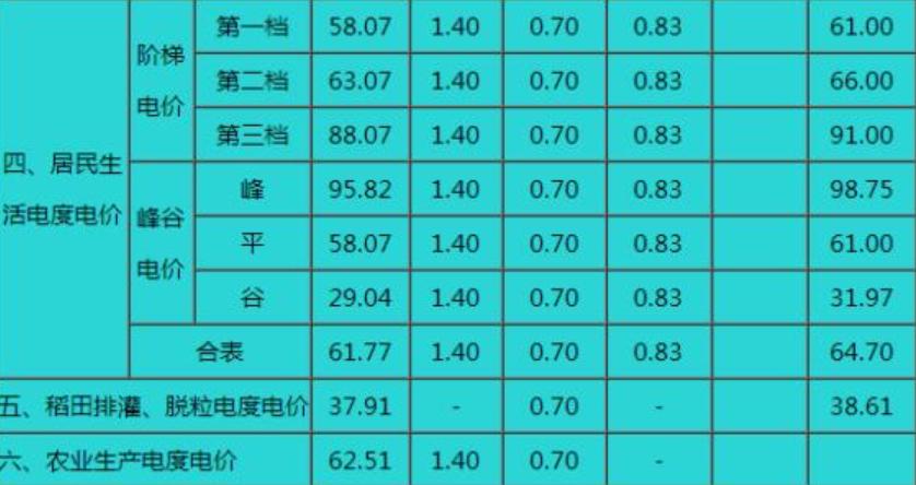 工业用电每度电是多少钱,天津宝坻区工业用电每度多少钱