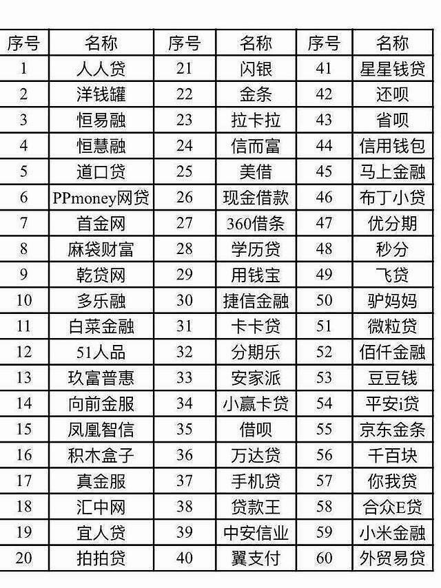 各平台网贷是否上征信一览表,征信查询太多还能借的网贷