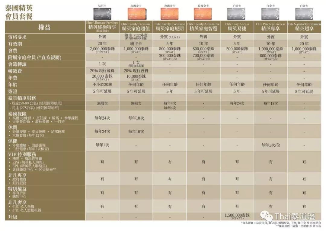 泰国精英签证普通计划和顶级计划,泰国精英签证能免签哪些国家