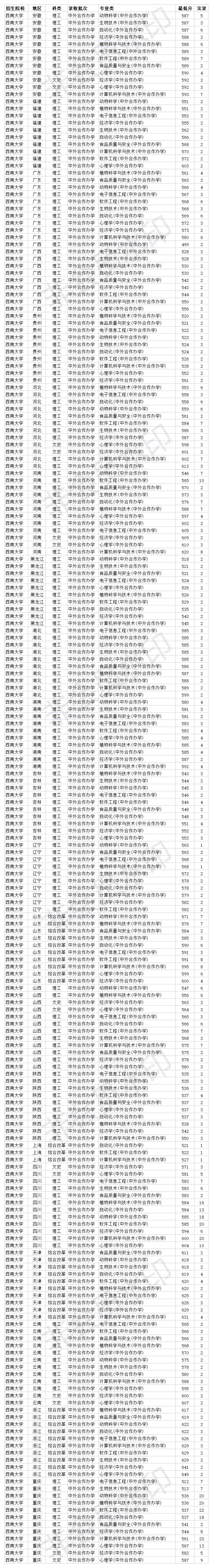 西南大学农科类2020年录取分数线,西南大学2020年本科批录取分数线
