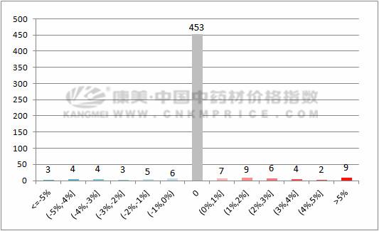 近十日中药材价格涨跌榜单第36期,下周药材价格走势