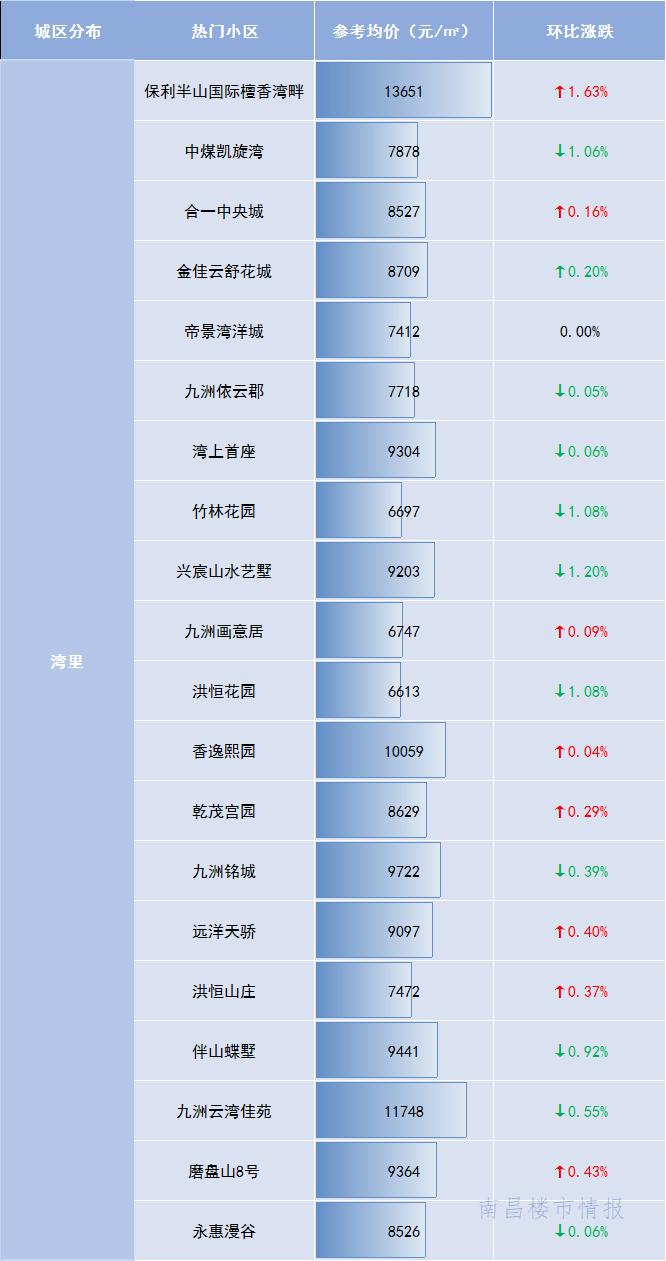 南昌跌幅最大的十大楼盘,2021南昌房价下跌最猛的楼房名单