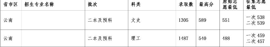 云南民族大学2019录取人数,云南民族大学2023年招生最低分