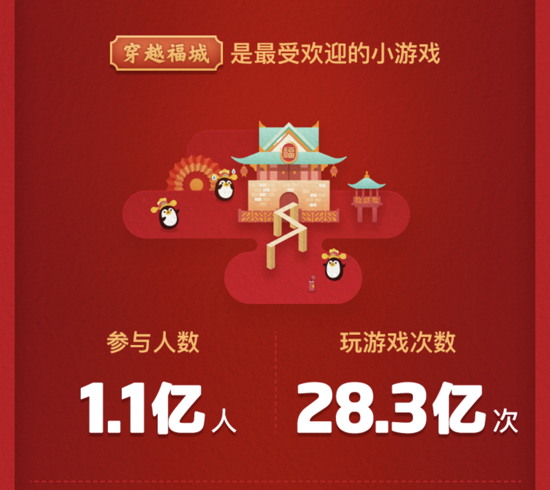QQ春节游园会数据：3.1亿人参与，11.2亿福袋被拆，00后成主力军
