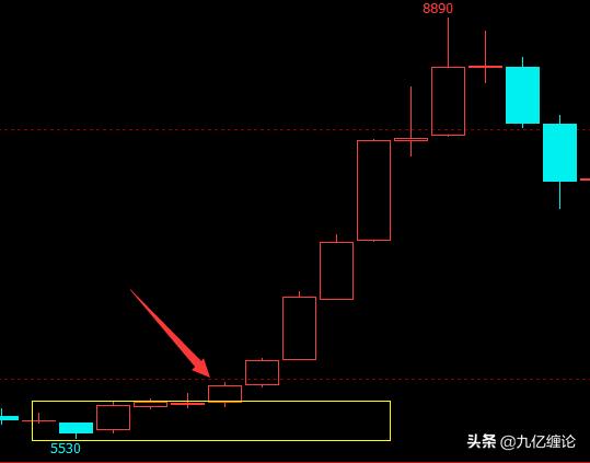 「股市精品课04」趋势要上涨的三个简单指标（顶底分型）