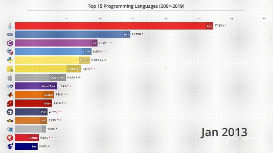 4分钟看尽Top编程语言15年沉浮：C#默Java泪，Python终上位
