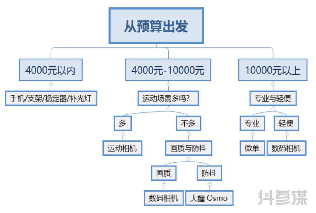 上传抖音的视频不清晰，这5招帮你解决丨答疑汇总NO.16