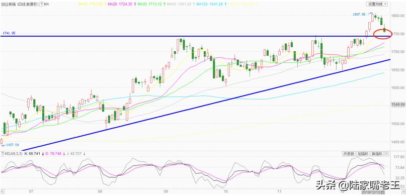 科技趋势股迎来低吸买点,科技股率先反弹是市场触底信号