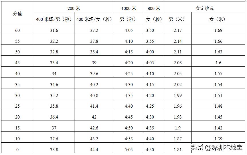 深圳市体育中考最新政策,深圳中考体育考试项目一览表